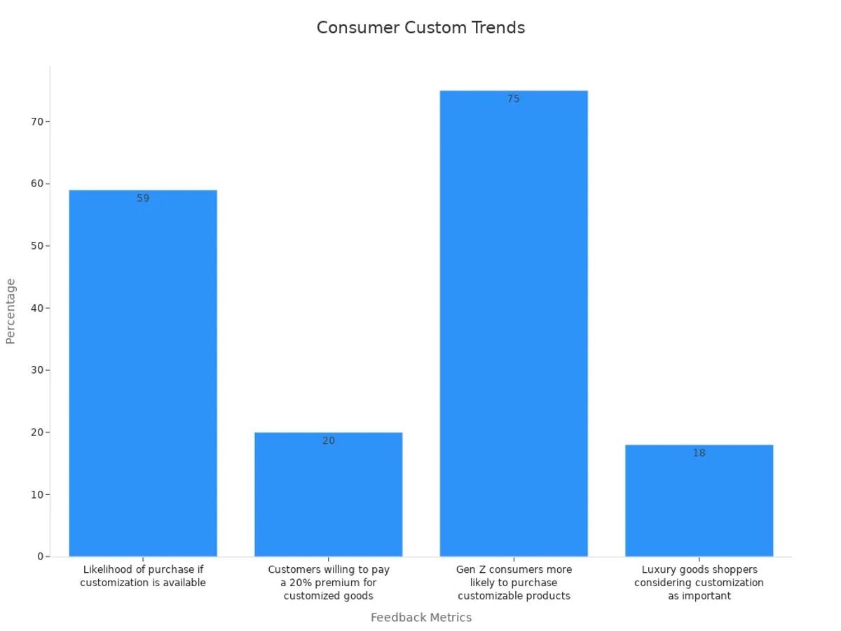 Bar chart showing consumer customization percentages