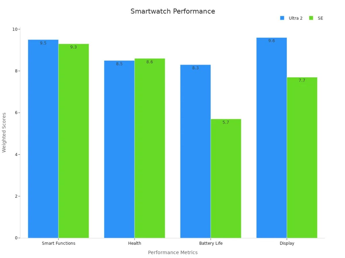 Bar chart comparing weighted performance scores for Ultra 2 and SE models across four metrics