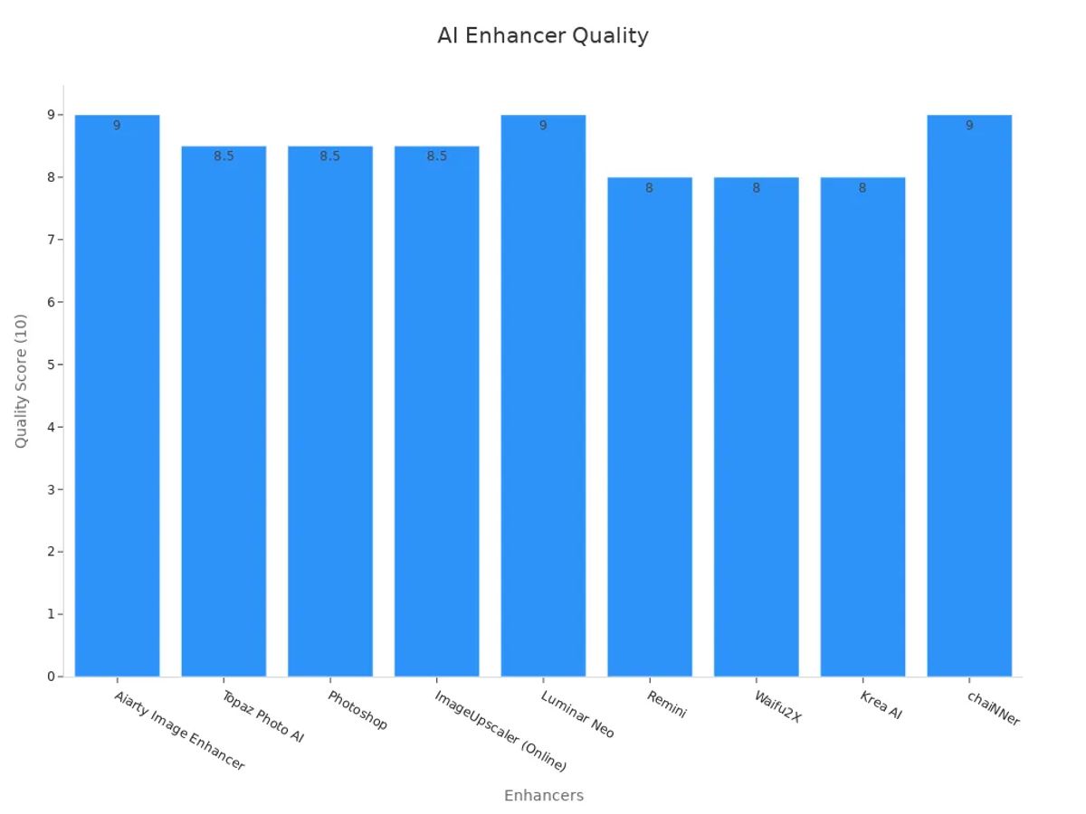 Bar chart comparing quality ratings of AI image enhancers