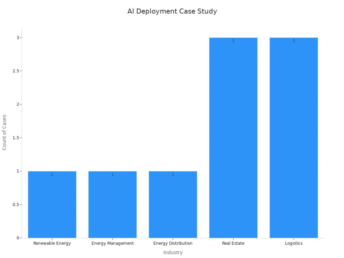 Bar chart showing AI case counts per industry