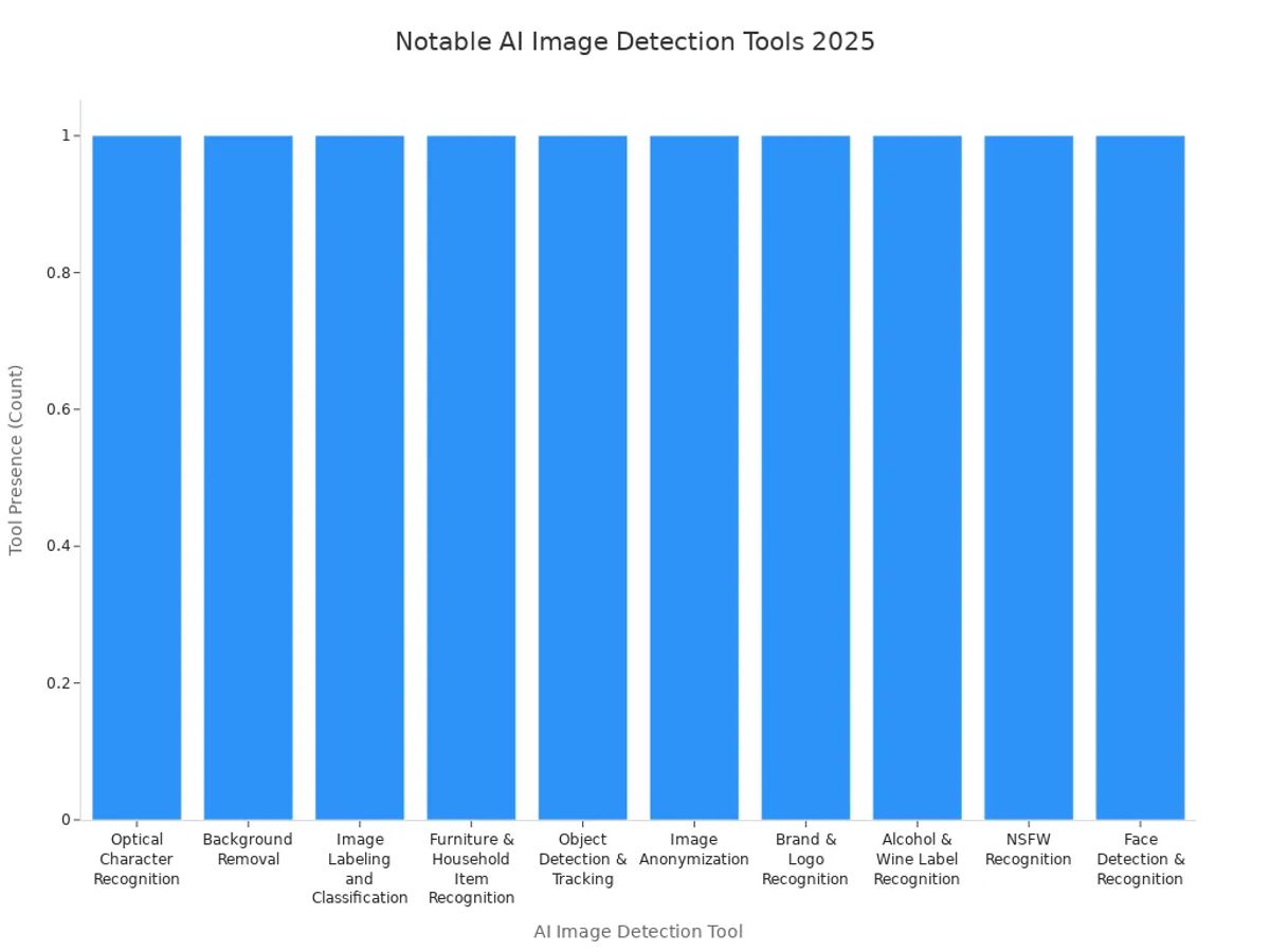 Bar chart showing ten notable AI image detection tools recognized in 2025