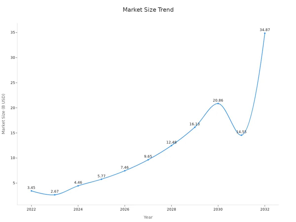 A line chart showing global market size growth trends from 2022 to 2032