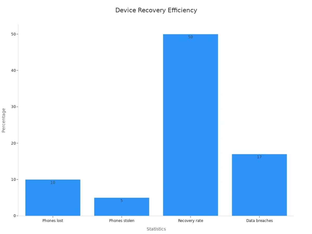 Bar chart showing percentages for phone loss, theft, recovery rate, and breach impact