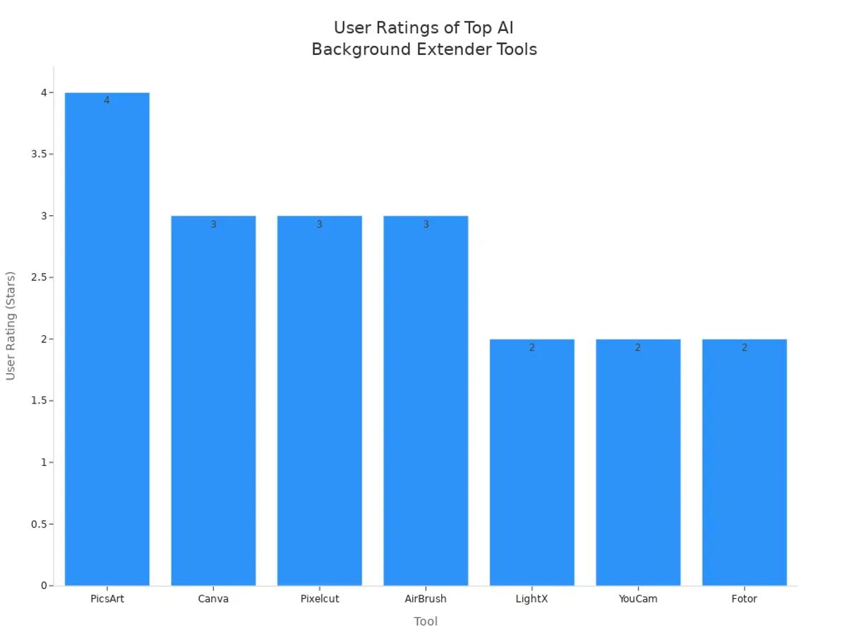 Bar chart comparing user ratings for top AI background extender tools