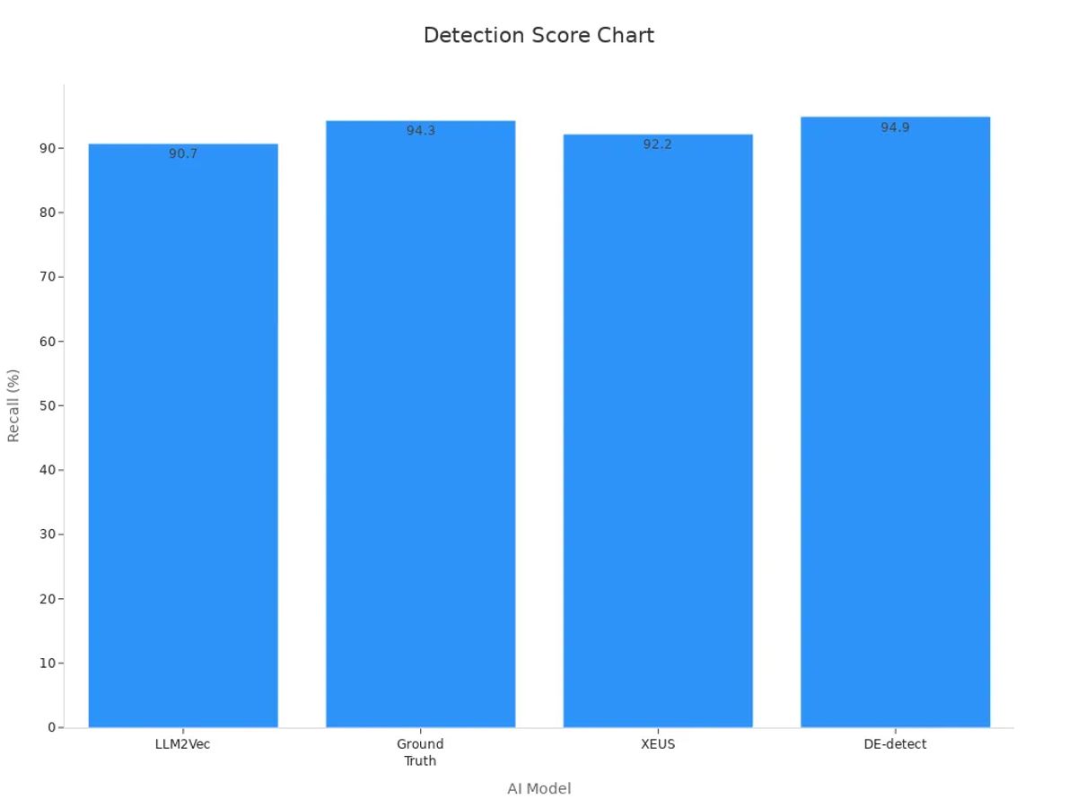 Bar chart showing recall scores of AI lyric detection models