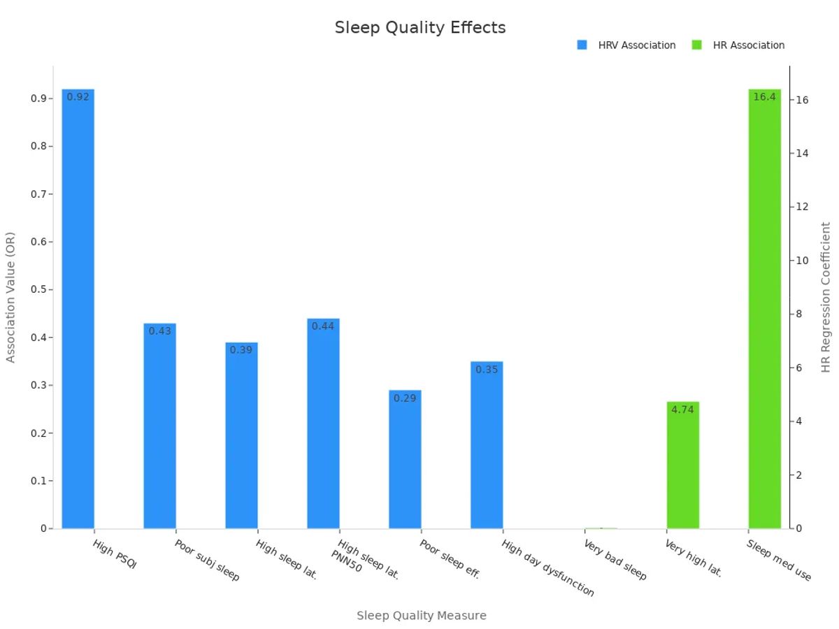 A dual-axis bar chart showing associations between sleep quality measures and cardiovascular parameters with HRV (OR) and HR (regression coefficients).