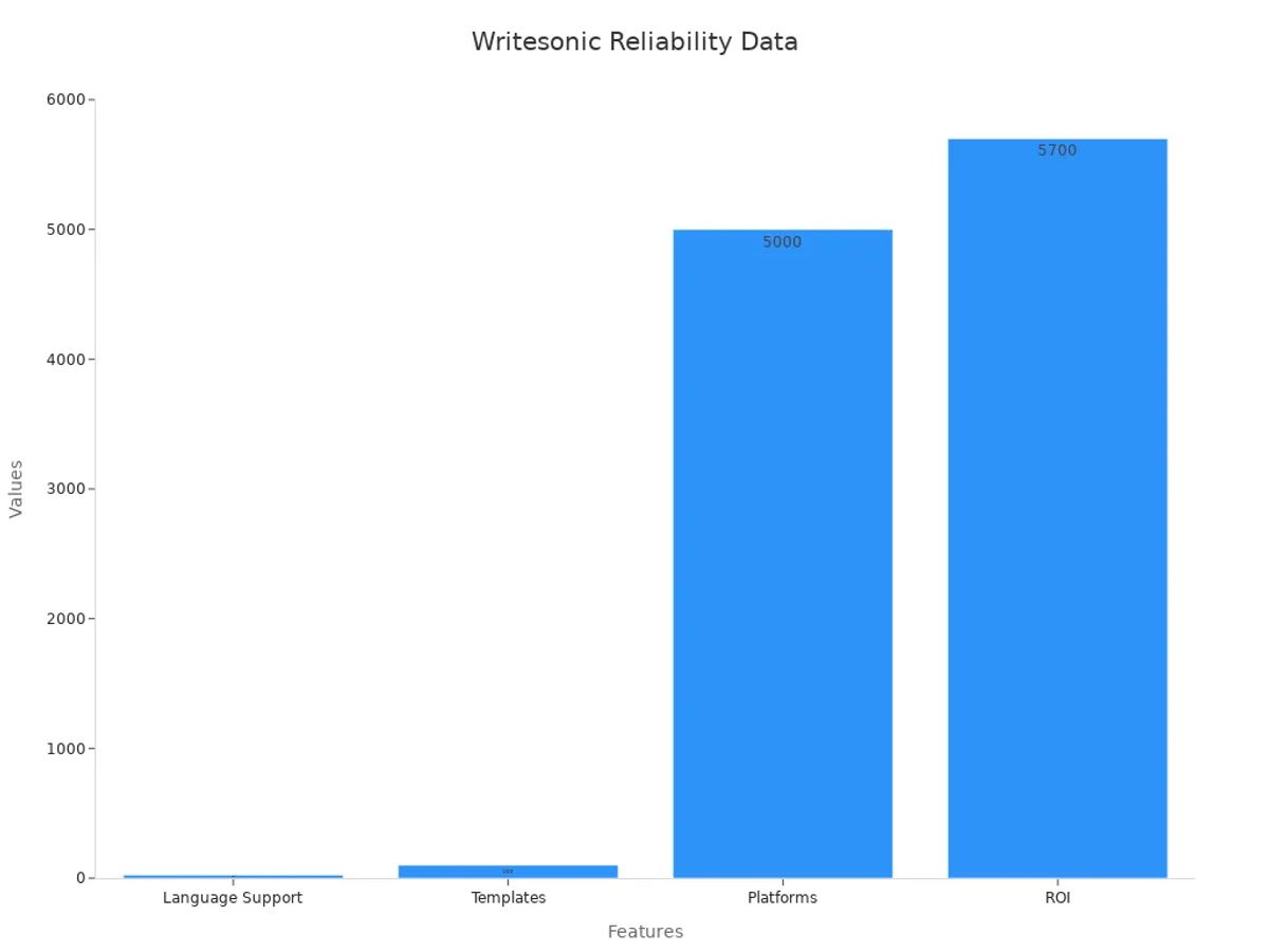 Bar chart comparing statistical features of Writesonic