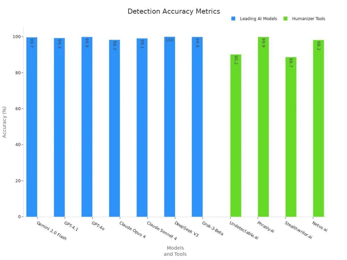 Bar chart showing detection accuracy across leading AI models and humanizer tools
