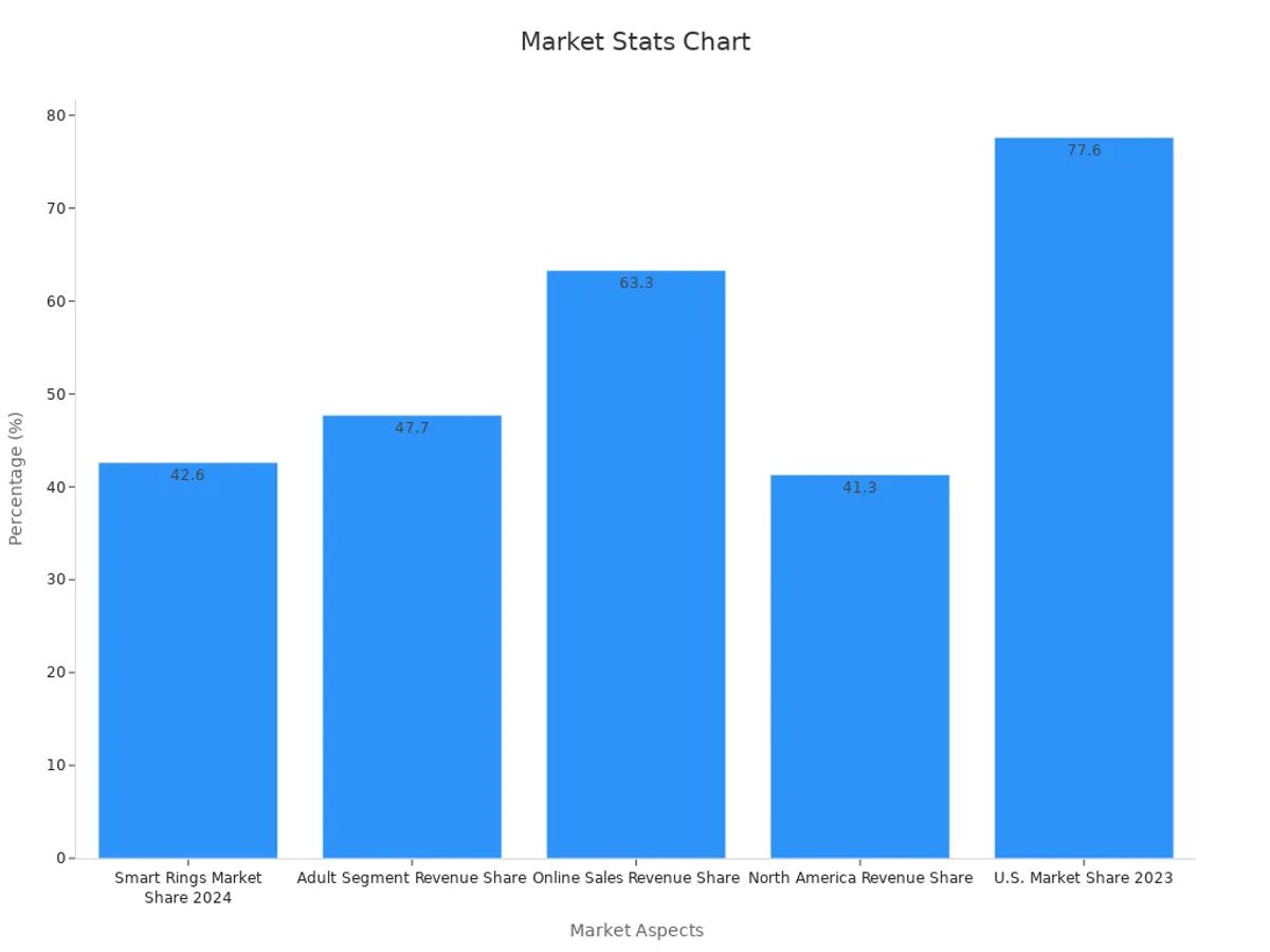 A bar chart comparing luxury market share statistics in wearable technology
