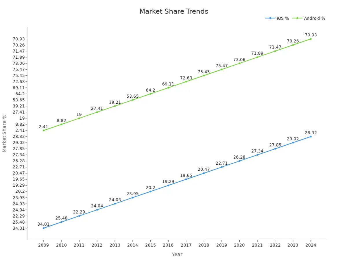A dual-line chart showing market share trends of iOS and Android from 2009 to 2024