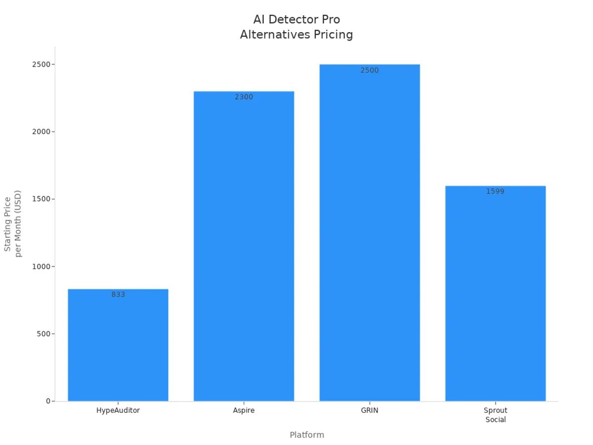 Bar chart comparing starting monthly prices of top AI Detector Pro alternatives