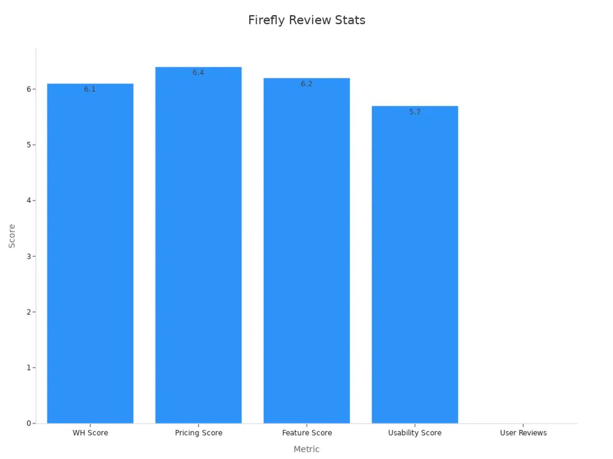 Bar chart showing Adobe Firefly review scores