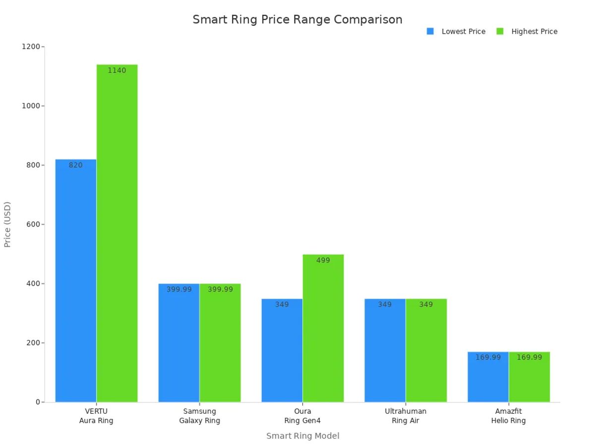 Bar chart comparing price ranges of VERTU Aura Ring and other premium smart rings