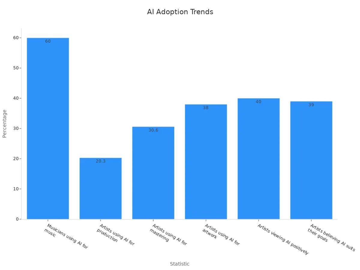 Bar chart displaying percentages of AI use in music production.