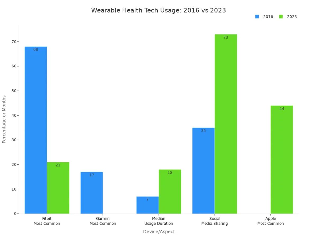 Bar chart comparing device popularity, usage duration, and social media sharing for wearable health tech in 2016 and 2023