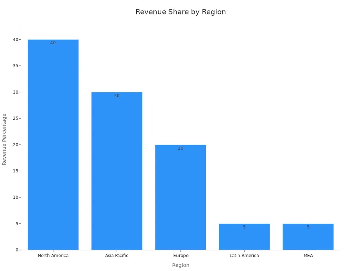 A bar chart showing revenue share percentages across regions.