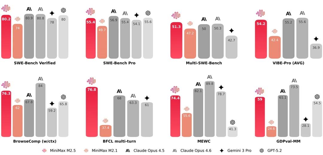 MiniMax M2.5 Officially Released: Comprehensive Benchmarks, Comparison