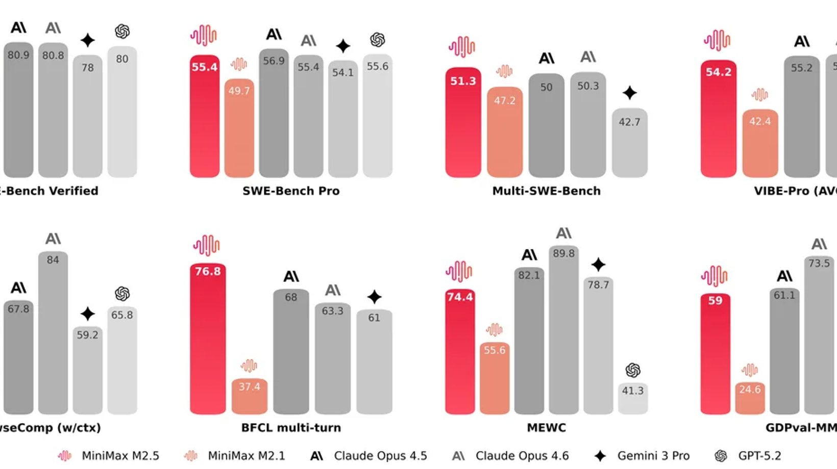 MiniMax M2.5 Officially Released: Comprehensive Benchmarks, Comparison