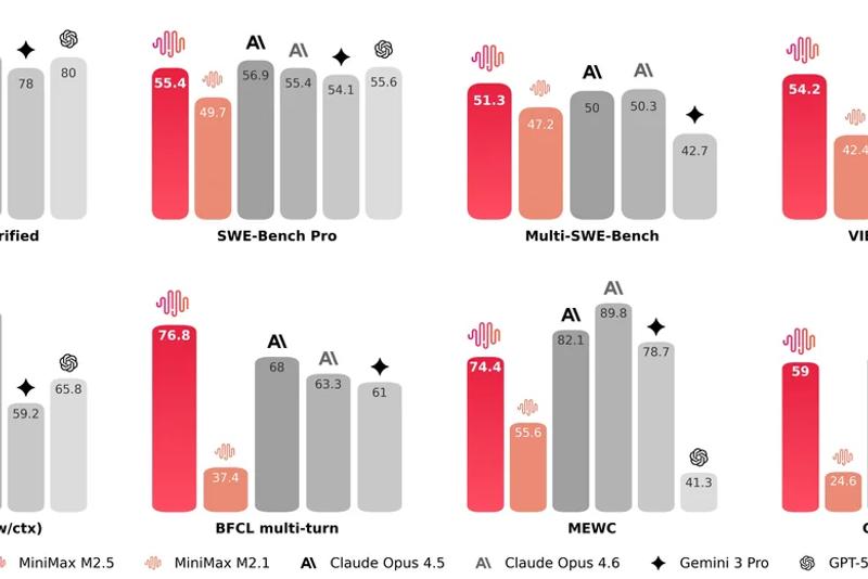 MiniMax M2.5 Officially Released: Comprehensive Benchmarks, Comparison
