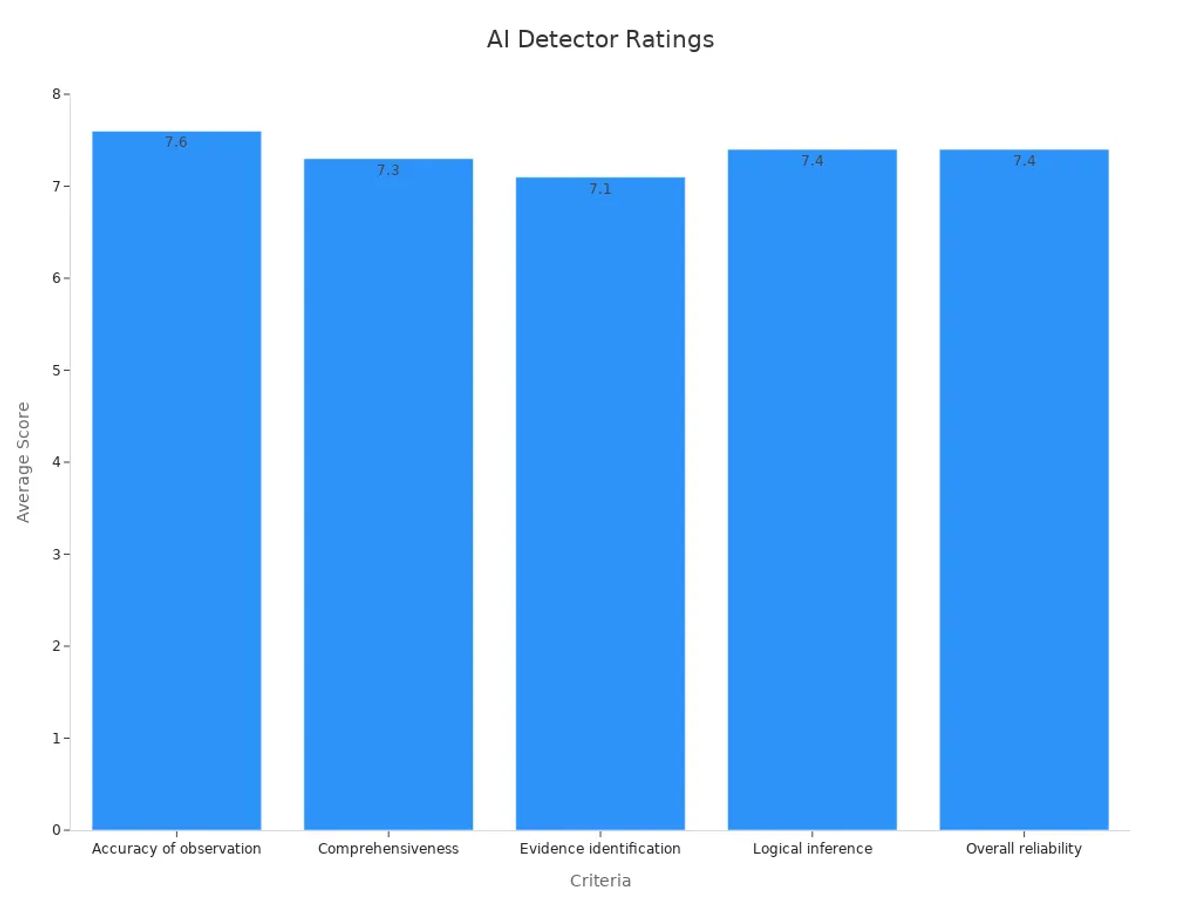 Bar chart showing expert ratings for AI photo detector criteria