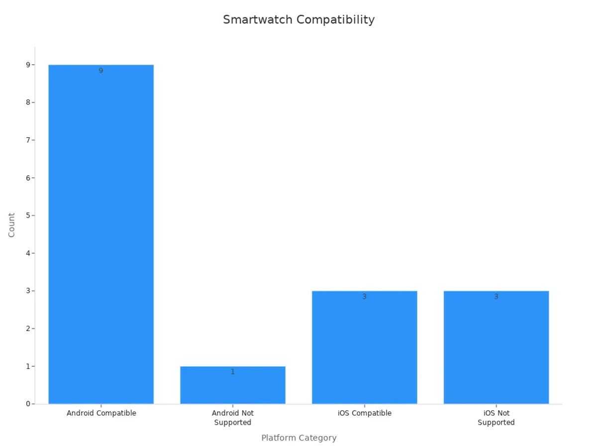Bar chart showing counts of smartwatch models by compatibility with Android and iOS