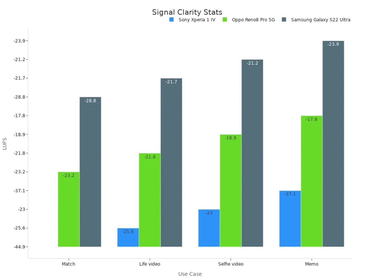 Grouped bar chart comparing loudness LUFS values across use cases for three phones.