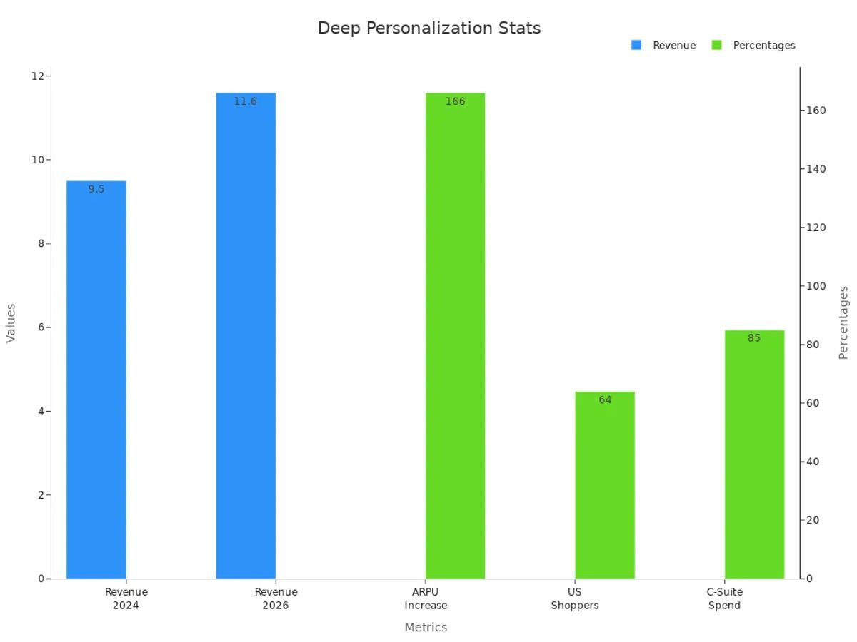Bar chart showing revenue and percentage metrics indicating the impact of deep personalization