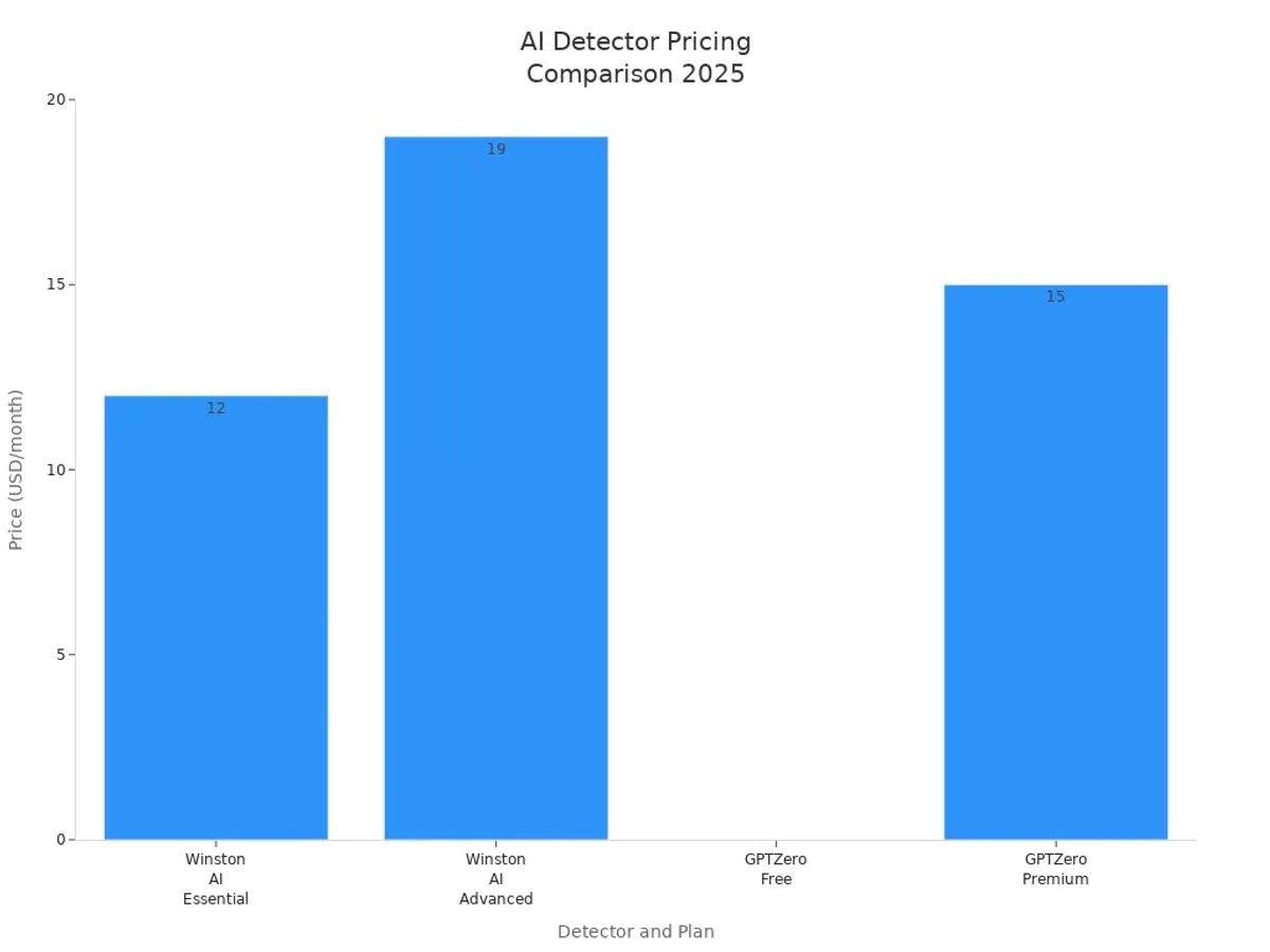 Bar chart comparing monthly prices of Winston AI and GPTZero plans in 2025