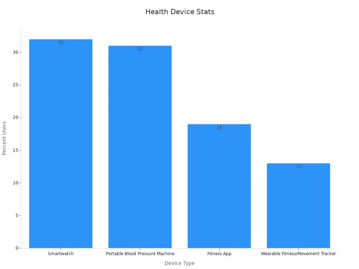 Bar chart showing health device usage percentages