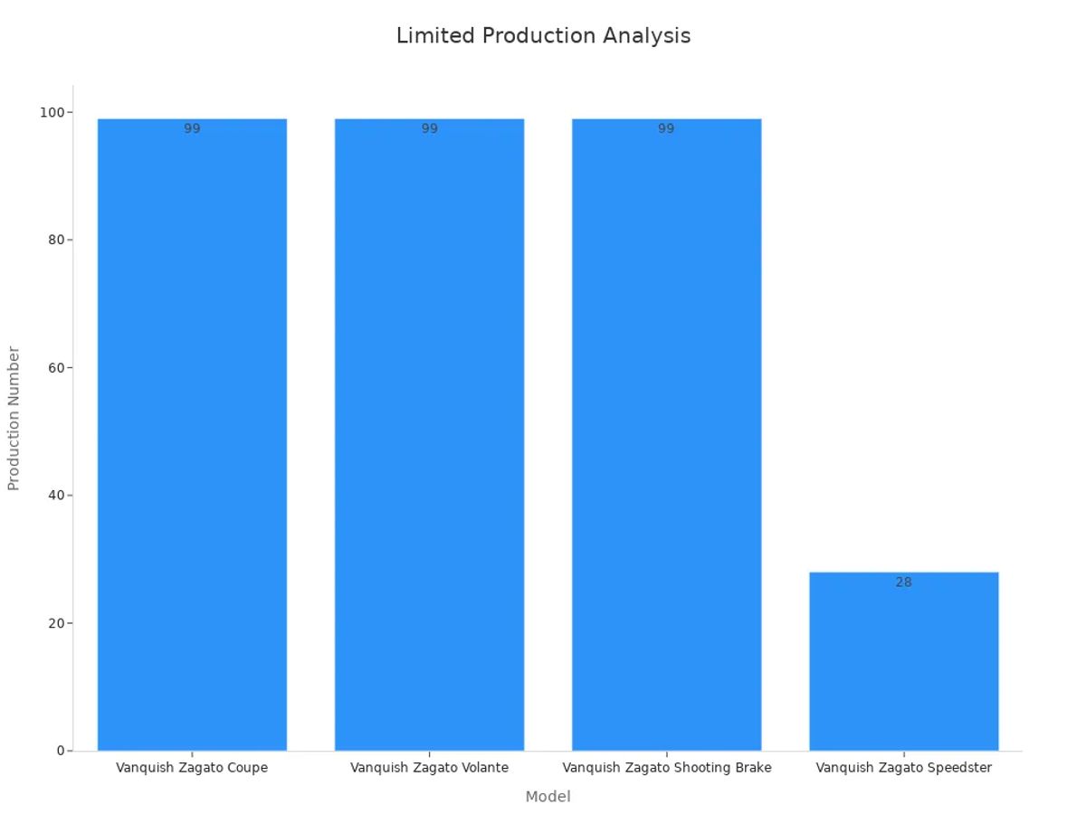 Bar chart showing production numbers of rare models