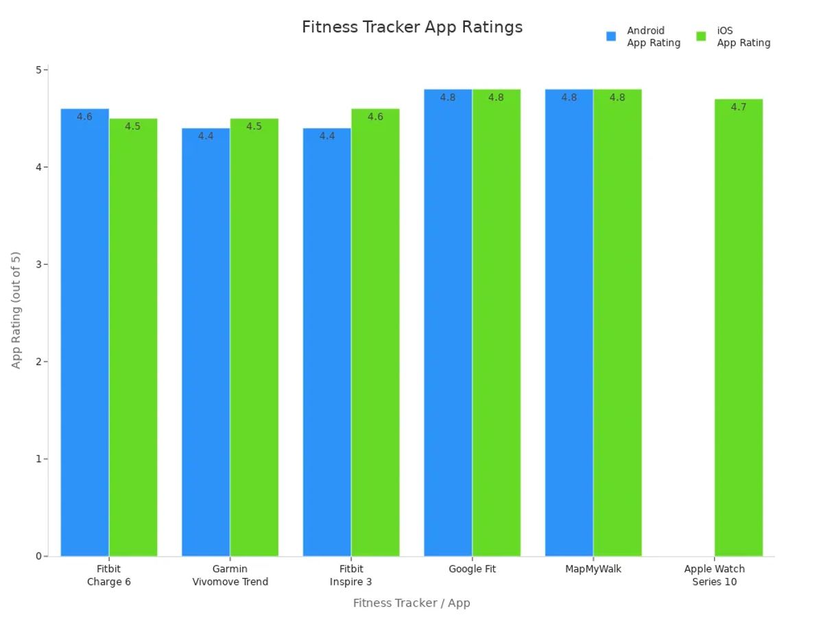 Bar chart comparing Android and iOS app ratings for top fitness trackers and apps