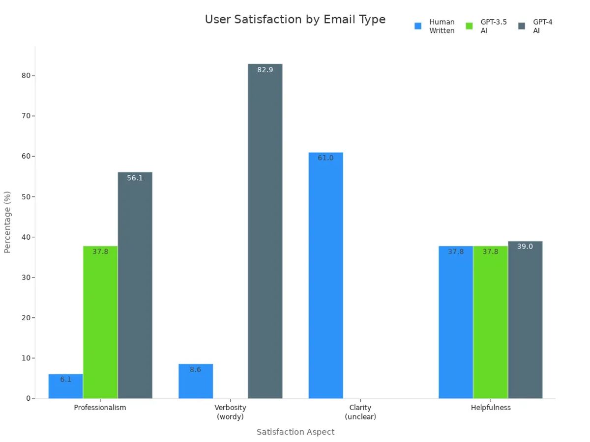 Grouped bar chart comparing user satisfaction rates for human-written, GPT-3.5, and GPT-4 AI-generated emails across professionalism, verbosity, clarity, and helpfulness.
