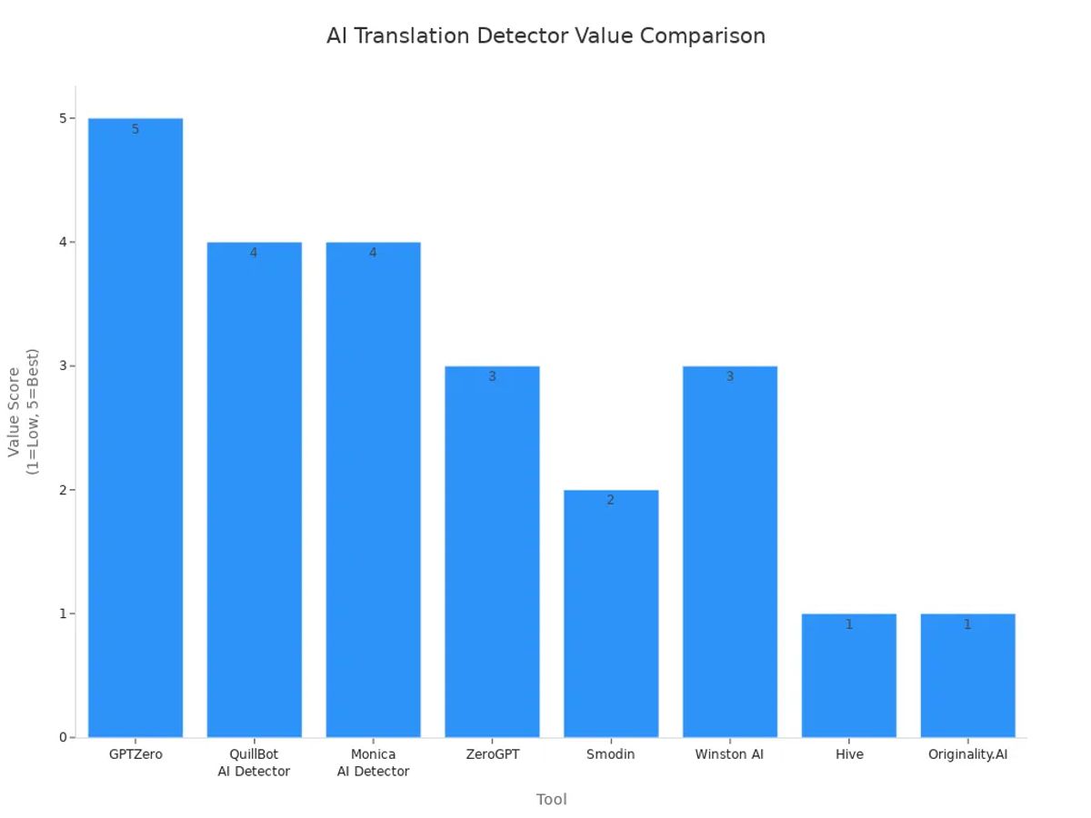 Bar chart comparing value scores of AI translation detectors for different user types