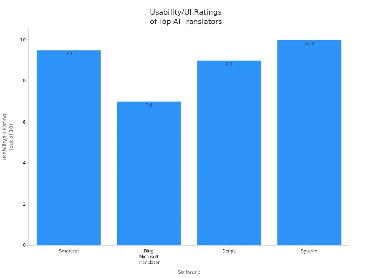 Bar chart comparing usability and UI ratings of Smartcat, Bing Microsoft Translator, DeepL, and Systran.