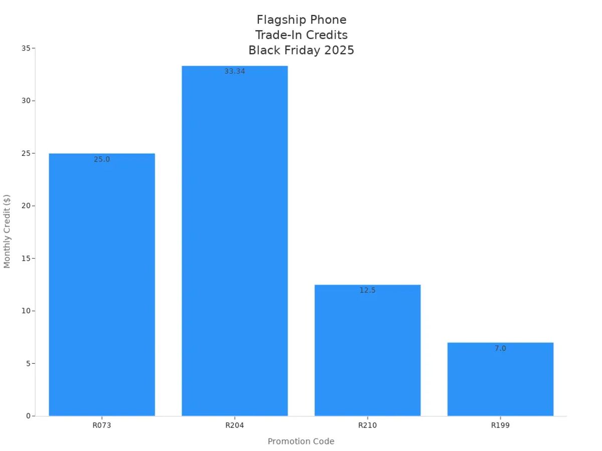 Bar chart comparing monthly trade-in credits for flagship phone promotions during Black Friday 2025