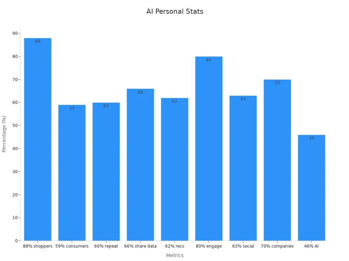 Bar chart showing AI personalization stats in customer service.