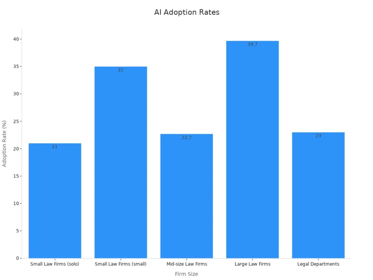 Bar chart showing AI adoption percentages by law firm types
