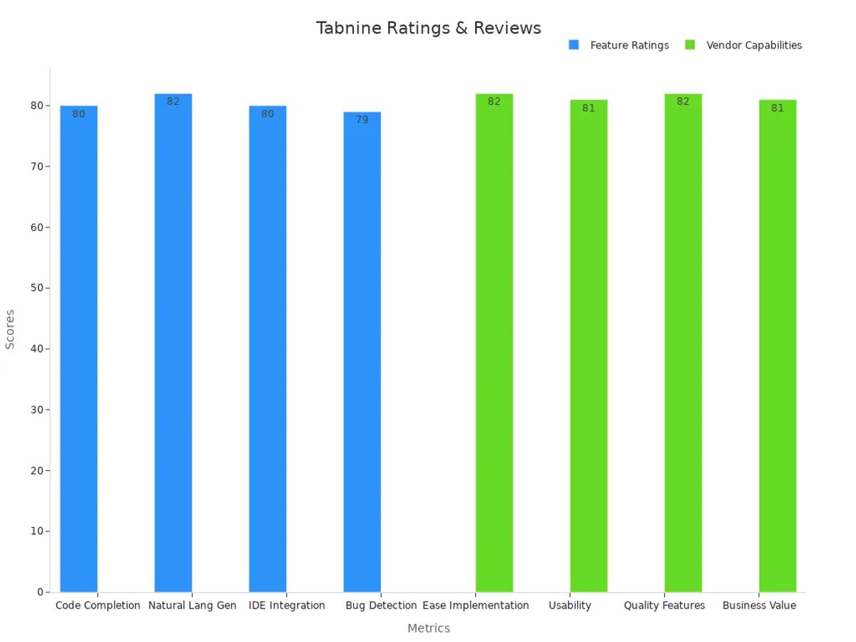 Bar chart showing Tabnine customer reviews and performance benchmarks.