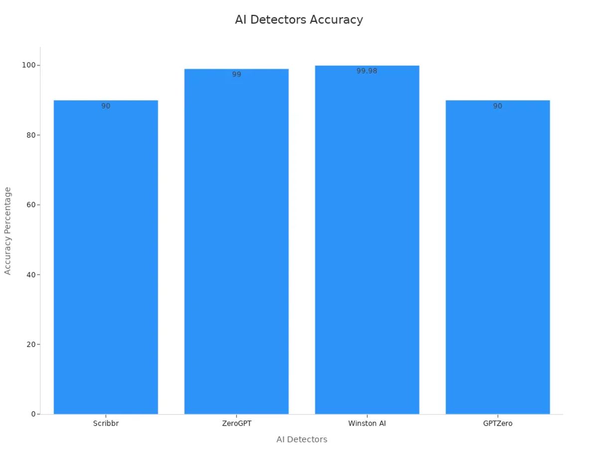 Bar chart comparing accuracy percentages of AI detectors