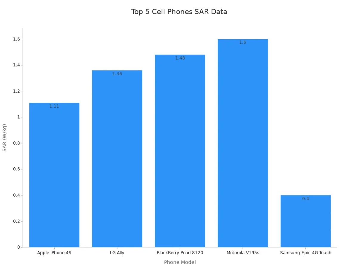 A bar chart comparing SAR values for the top 5 cell phones