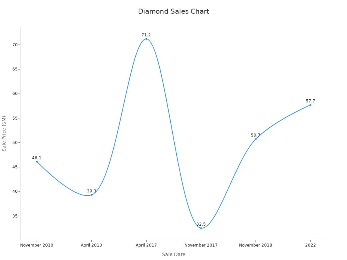 Line chart displaying diamond sale prices over time