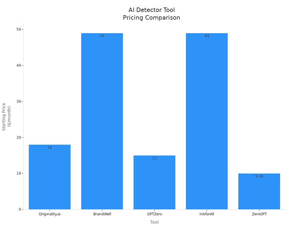 Bar chart comparing paid plan starting prices of leading AI word detector tools