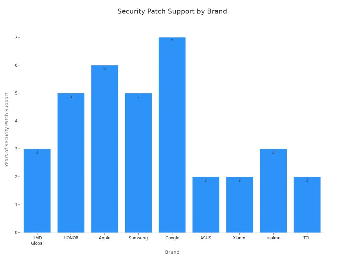 Bar chart comparing years of security patch support for top smartphone brands