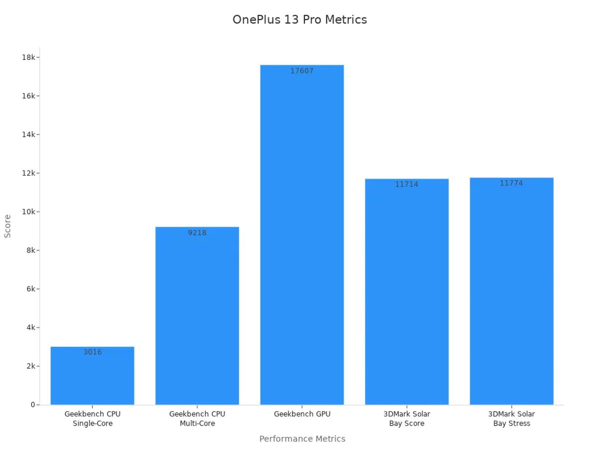 Bar chart displaying OnePlus 13 Pro performance metrics.