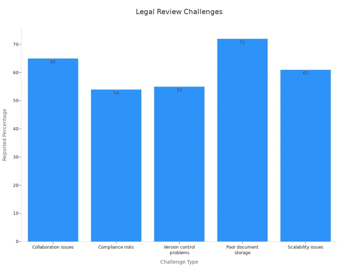 Bar chart comparing legal document review challenges with their reported percentages.