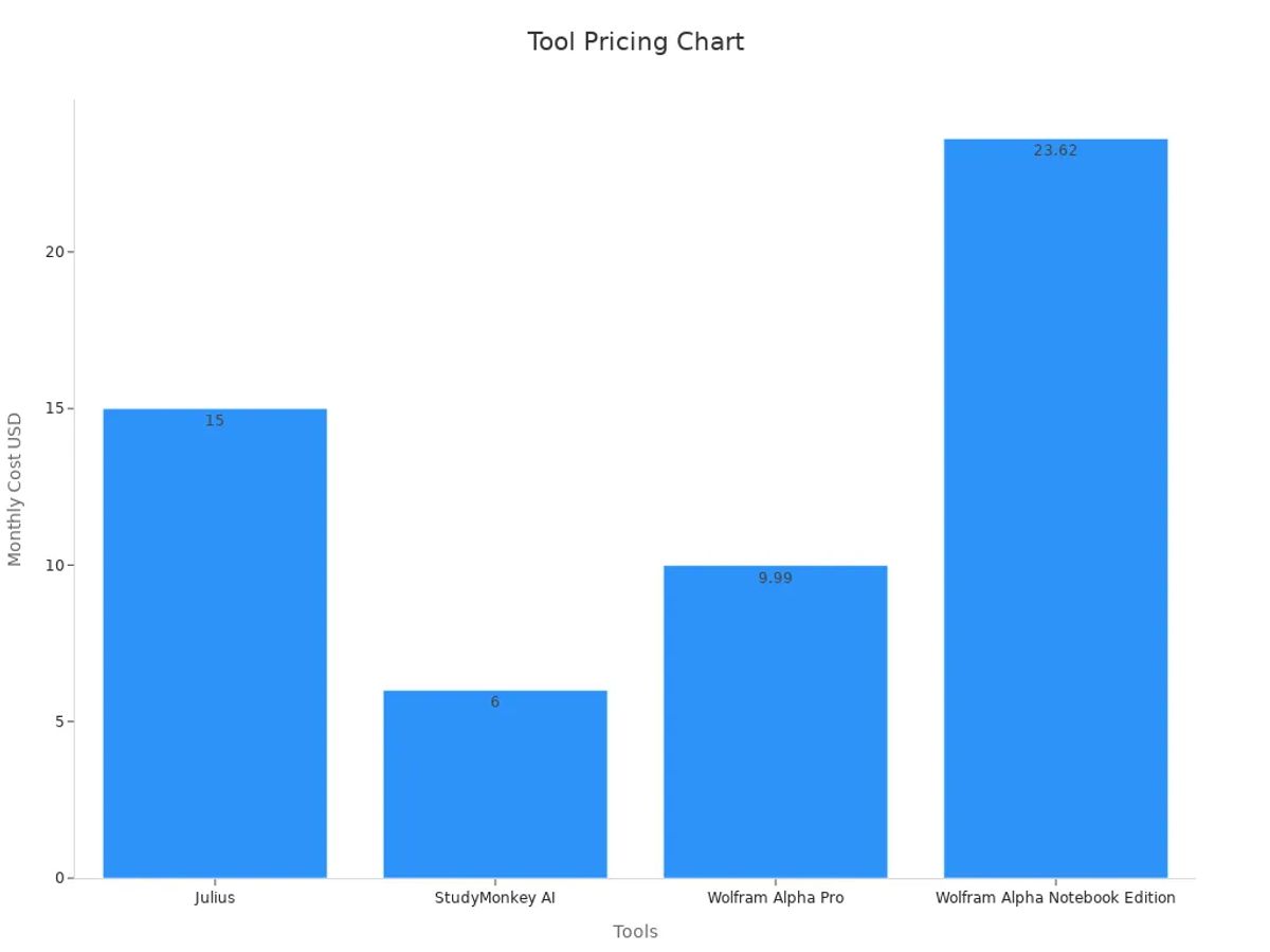 Bar chart comparing monthly cost of free vs paid AI tools