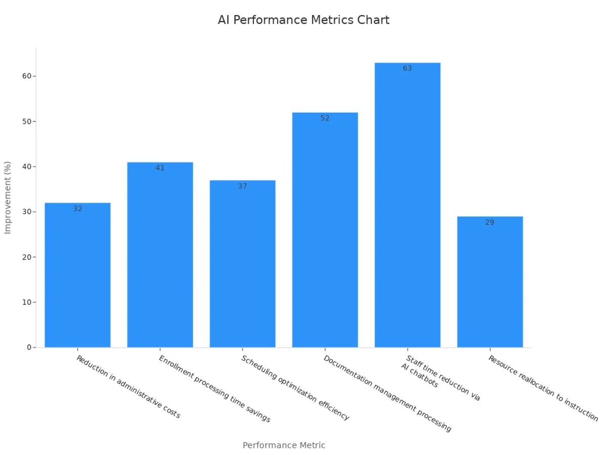 Bar chart displaying six performance metrics with corresponding improvement percentages in school administrative tasks