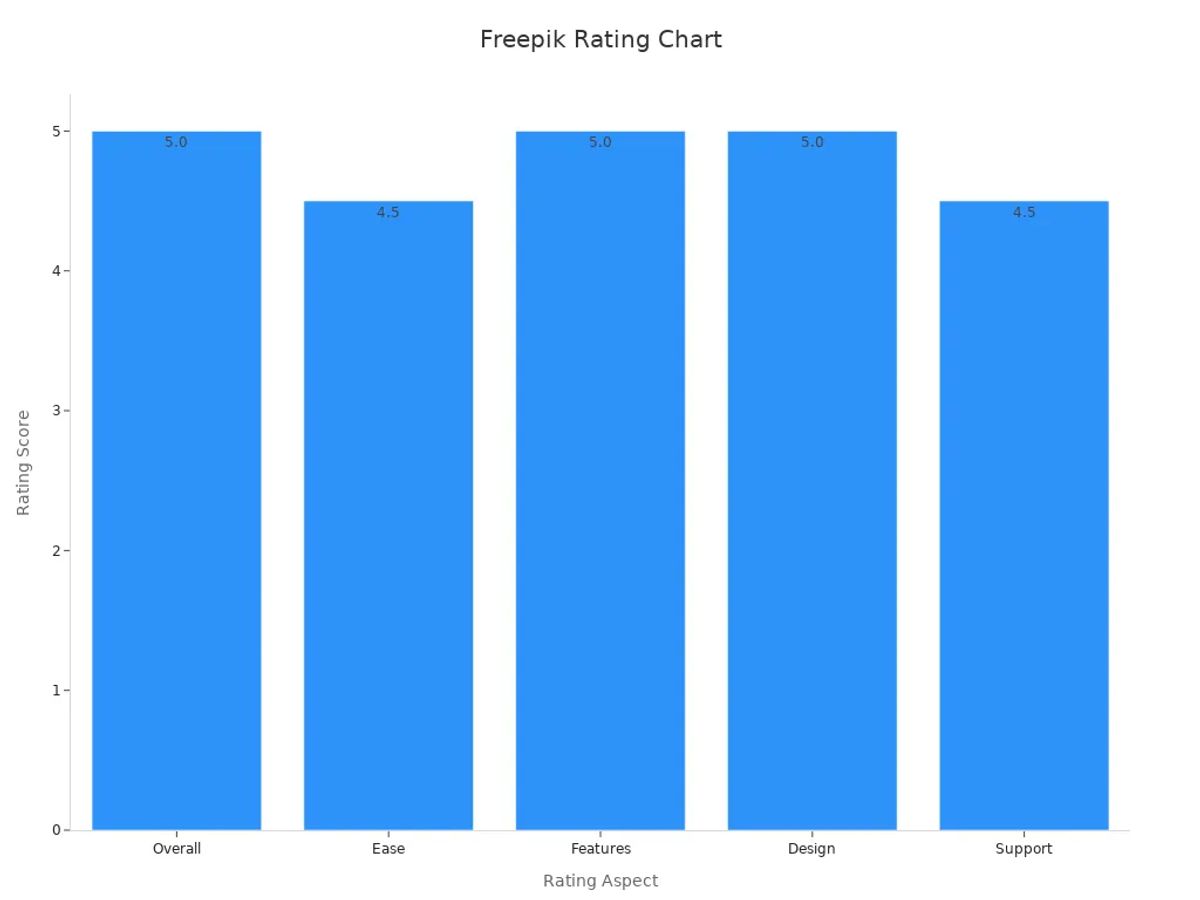 Bar chart displaying user ratings for Overall, Ease, Features, Design and Support