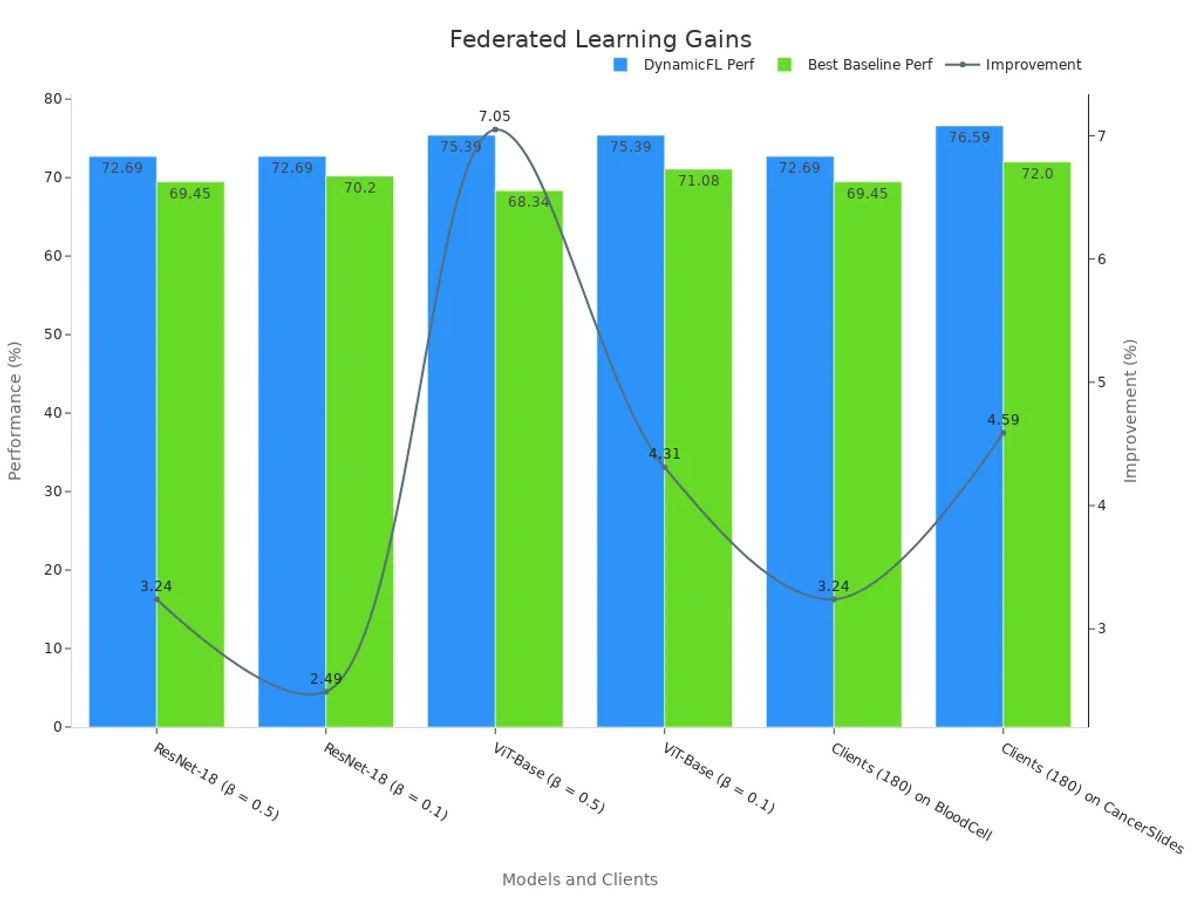 A grouped bar and line chart comparing federated learning performance with improvements