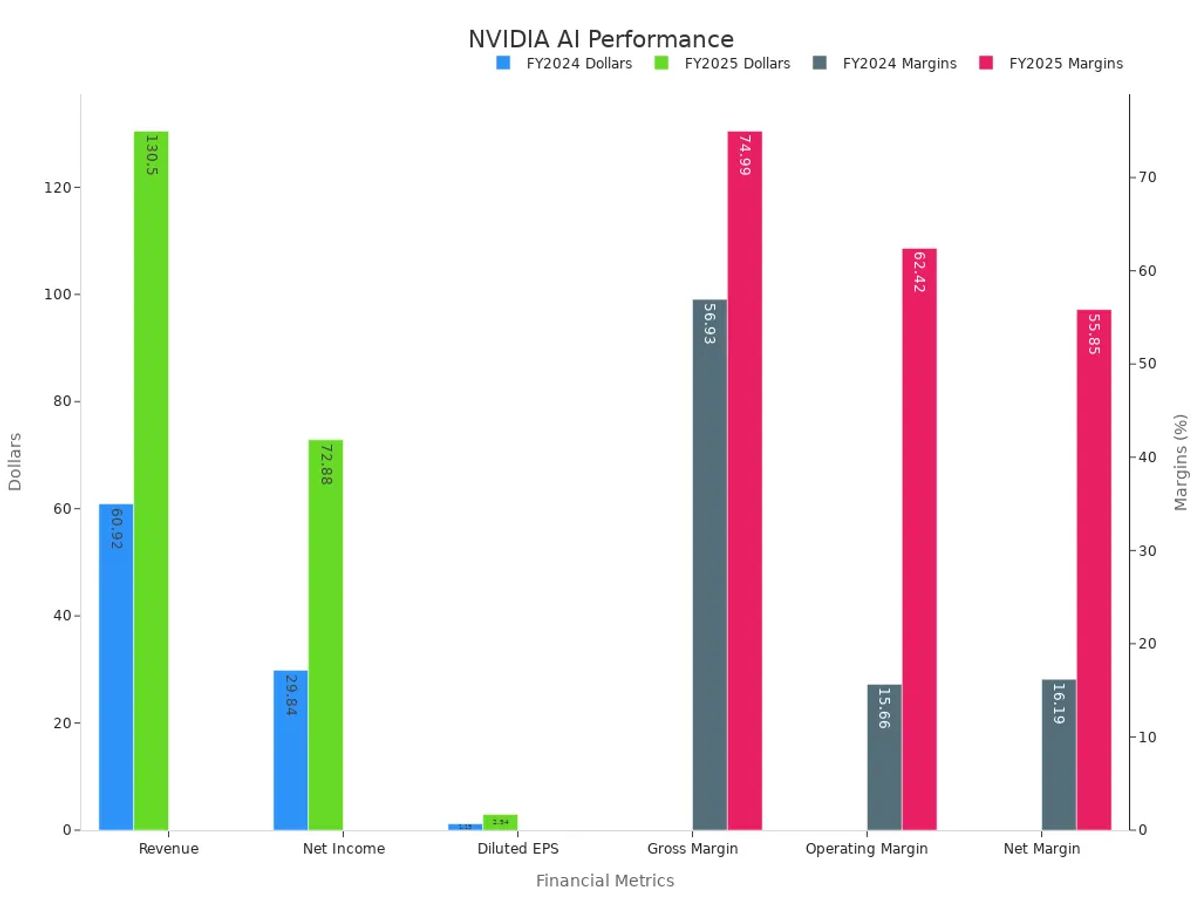 Grouped bar chart showing NVIDIA FY2024 and FY2025 dollars and margin percentages for key financial metrics